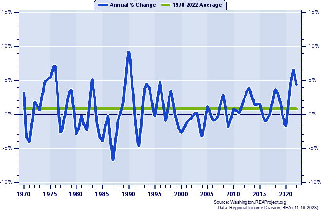 Adams County Total Employment:
Annual Percent Change, 1970-2022