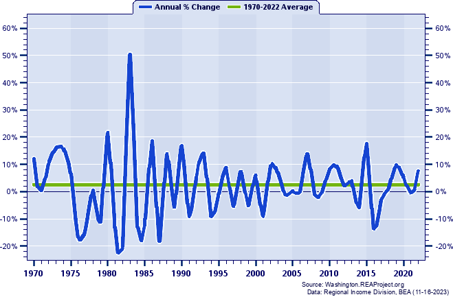 Adams County Real Total Industry Earnings:
Annual Percent Change, 1970-2022