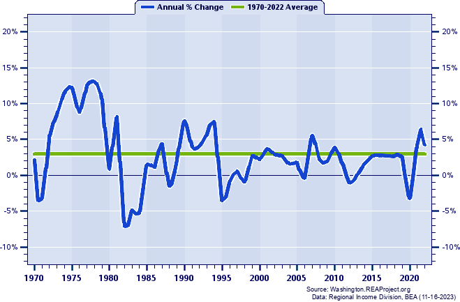 Benton County Total Employment:
Annual Percent Change, 1970-2022