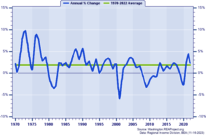 Clallam County Total Employment:
Annual Percent Change, 1970-2022