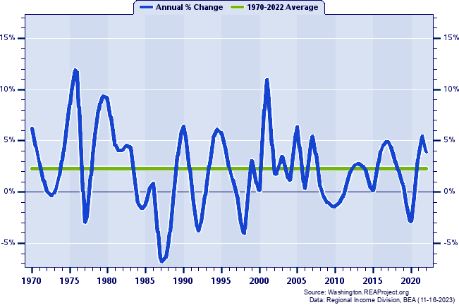 Douglas County Total Employment:
Annual Percent Change, 1970-2022