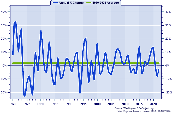 Garfield County Real Per Capita Personal Income:
Annual Percent Change, 1970-2022