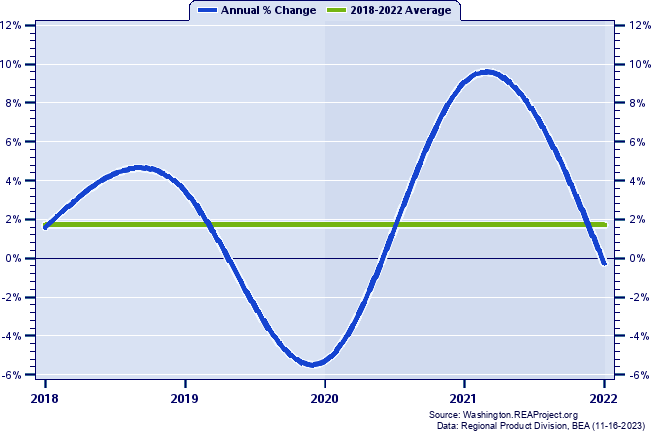 Grays Harbor County Real Gross Domestic Product:
Annual Percent Change, 2002-2021