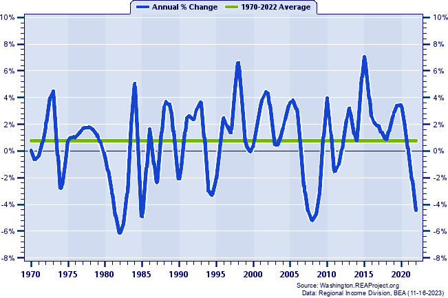 Kittitas County Real Average Earnings Per Job:
Annual Percent Change, 1970-2022