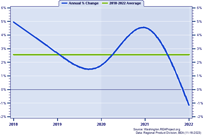 Kittitas County Real Gross Domestic Product:
Annual Percent Change, 2002-2021