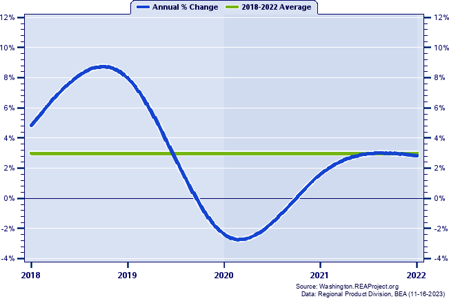 Lewis County Real Gross Domestic Product:
Annual Percent Change, 2002-2021