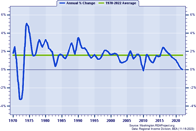 Pierce County Population:
Annual Percent Change, 1970-2022