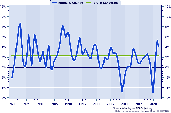 Skagit County Total Employment:
Annual Percent Change, 1970-2022