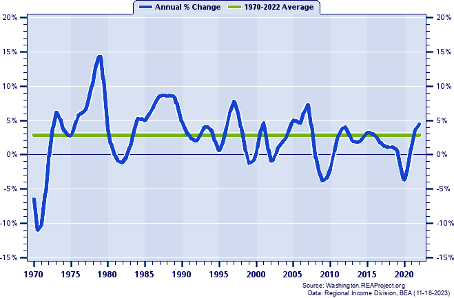 Snohomish County Total Employment:
Annual Percent Change, 1970-2022