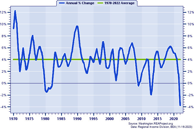 Whatcom County Real Total Personal Income:
Annual Percent Change, 1970-2022