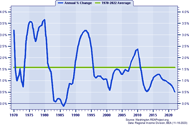 Metro Eastern Washington Population:
Annual Percent Change, 1970-2022