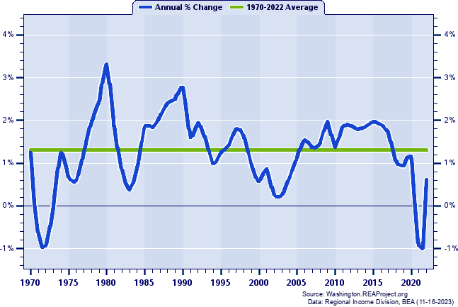 Seattle-King (WDA 5) Population:
Annual Percent Change, 1970-2022