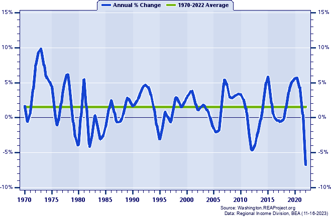 Benton-Franklin (WDA 11) Real Per Capita Personal Income:
Annual Percent Change, 1970-2022