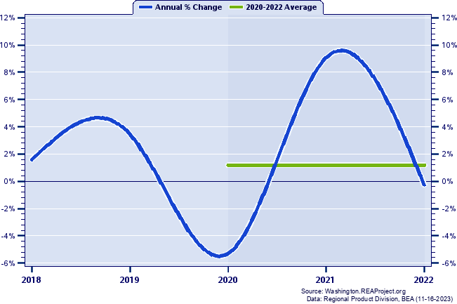 Grays Harbor County Real Gross Domestic Product:
Annual Percent Change and Decade Averages Over 2002-2021