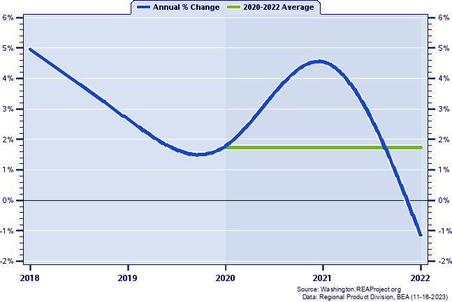 Kittitas County Real Gross Domestic Product:
Annual Percent Change and Decade Averages Over 2002-2021