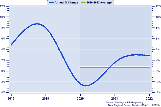 Lewis County Real Gross Domestic Product:
Annual Percent Change and Decade Averages Over 2002-2021
