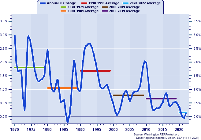 Yakima MSA vs. Washington | Population Trends Report over 1969-2022