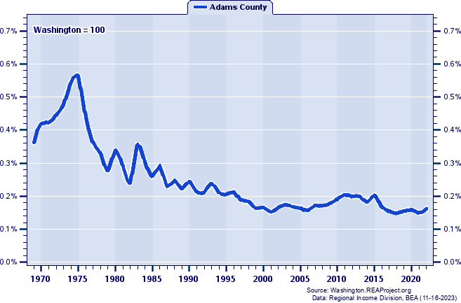 Total Industry Earnings as a Percent of the Washington Total: 1969-2022