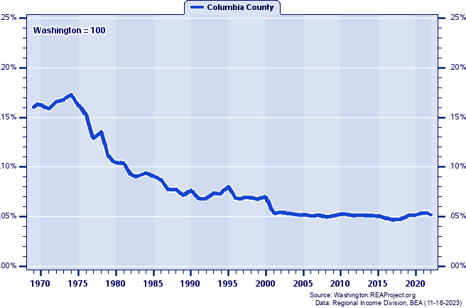 Total Employment as a Percent of the Washington Total: 1969-2022
