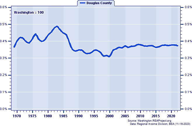 Total Employment as a Percent of the Washington Total: 1969-2022