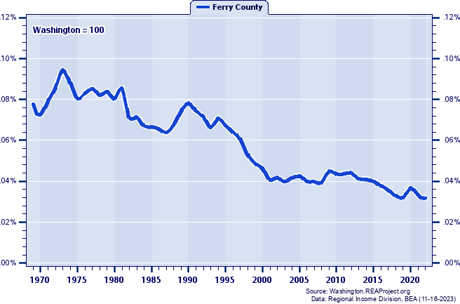 Total Industry Earnings as a Percent of the Washington Total: 1969-2022