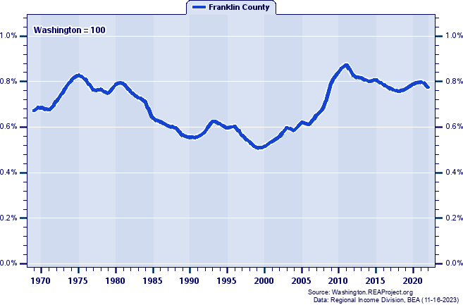 Total Personal Income as a Percent of the Washington Total: 1969-2022