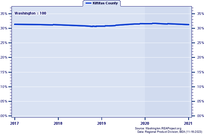 Gross Domestic Product as a Percent of the Washington Total: 2001-2021