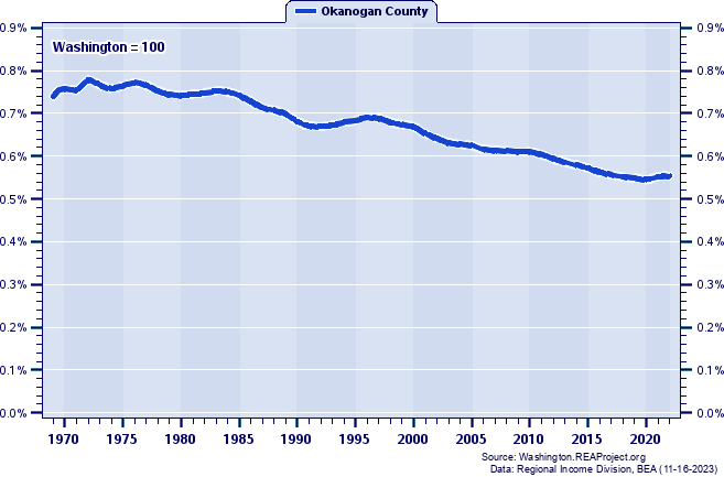 Population as a Percent of the Washington Total: 1969-2022