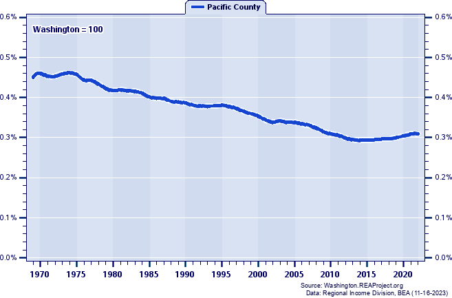 Population as a Percent of the Washington Total: 1969-2022