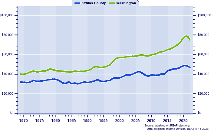 Real Average Earnings Per Job, 1969-2022