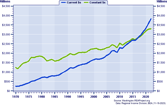 Cowlitz County Total Industry Earnings, 1970-2022
Current vs. Constant Dollars (Millions)