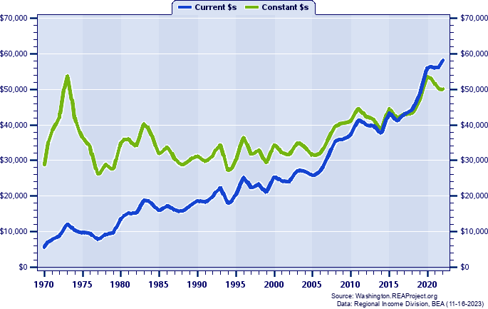 Garfield County Per Capita Personal Income, 1970-2022
Current vs. Constant Dollars