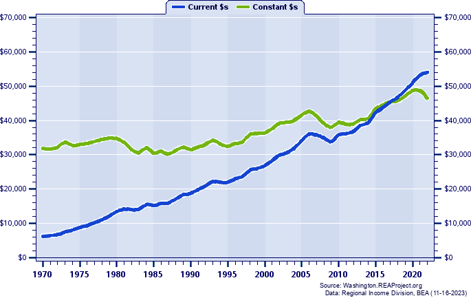 Kittitas County Average Earnings Per Job, 1970-2022
Current vs. Constant Dollars