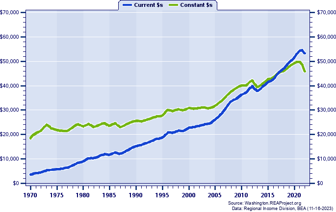 Klickitat County Per Capita Personal Income, 1970-2022
Current vs. Constant Dollars