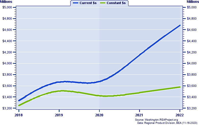 Lewis County Gross Domestic Product, 2002-2021
Current vs. Chained 2012 Dollars (Millions)