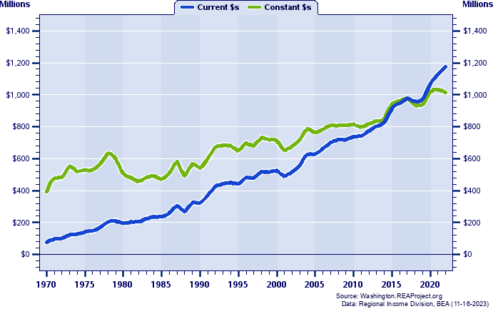 Okanogan County Total Industry Earnings, 1970-2022
Current vs. Constant Dollars (Millions)