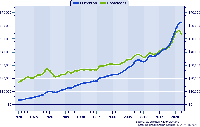 Skamania County Per Capita Personal Income, 1970-2022
Current vs. Constant Dollars