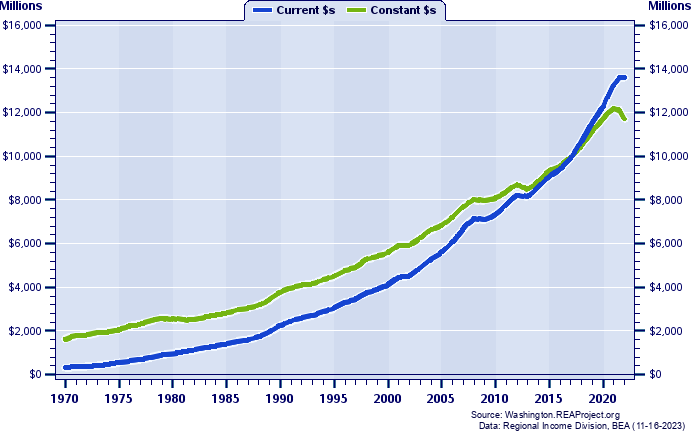 Whatcom County Total Personal Income, 1970-2022
Current vs. Constant Dollars (Millions)
