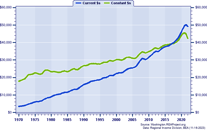 Yakima County Per Capita Personal Income, 1970-2022
Current vs. Constant Dollars