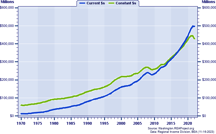 Western Washington Total Personal Income, 1970-2022
Current vs. Constant Dollars (Millions)