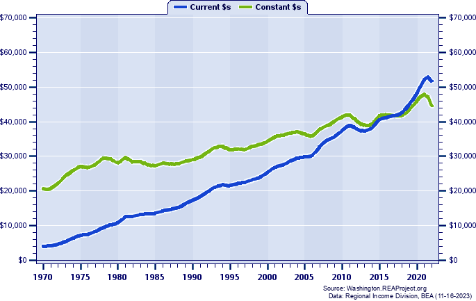 Benton-Franklin (WDA 11) Per Capita Personal Income, 1970-2022
Current vs. Constant Dollars